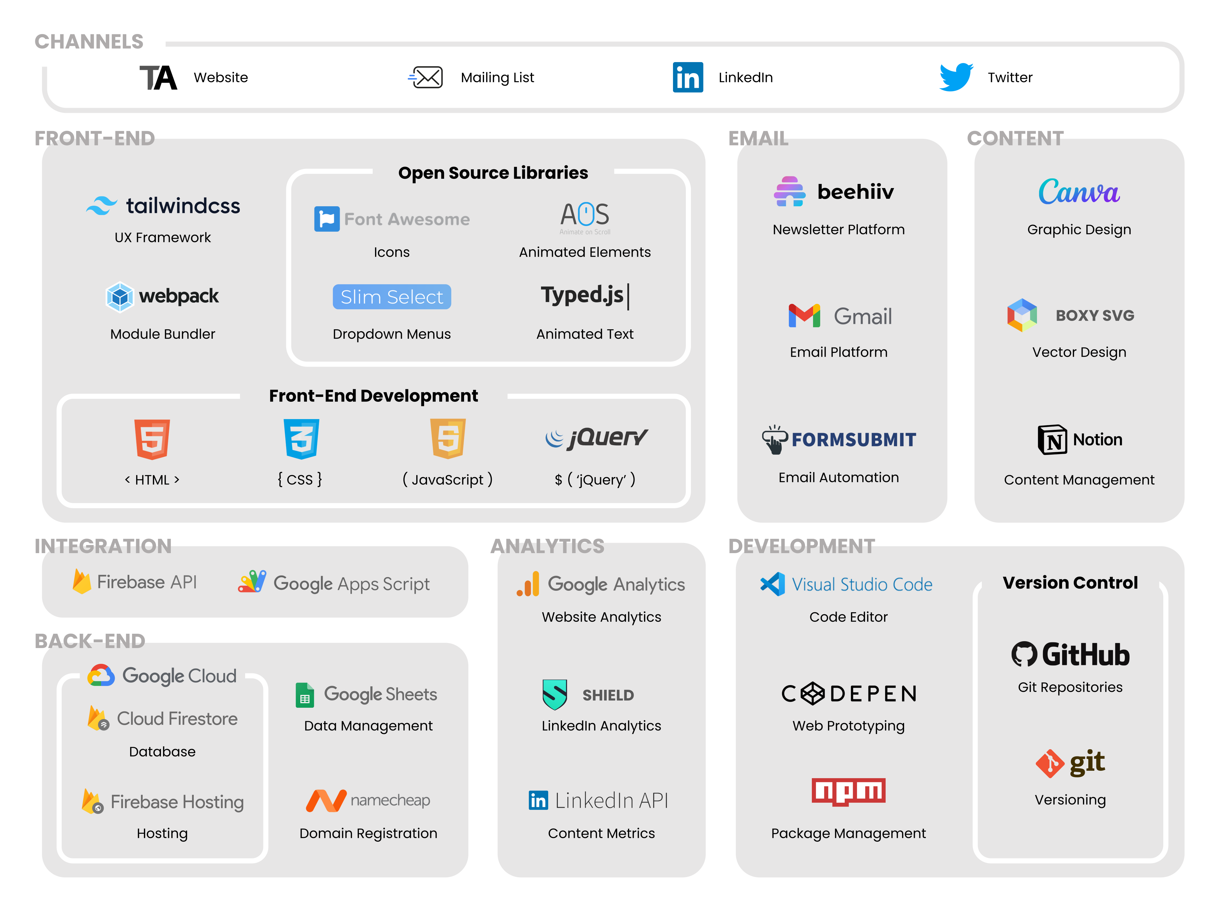 tech architecture website social media email diagram logos stack